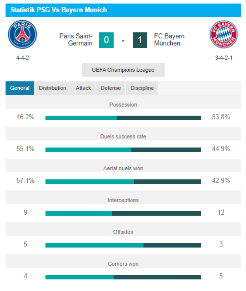 Hasil Pertandingan PSG vs Bayern Munchen