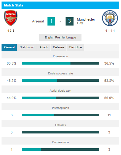 Hasil Pertandingan Arsenal vs Manhcester City